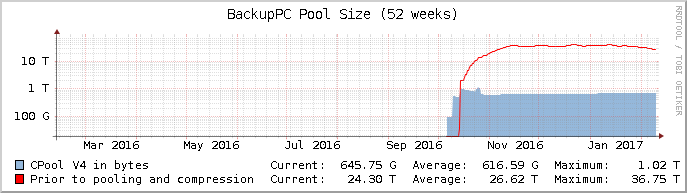 BackupPC Pool Size