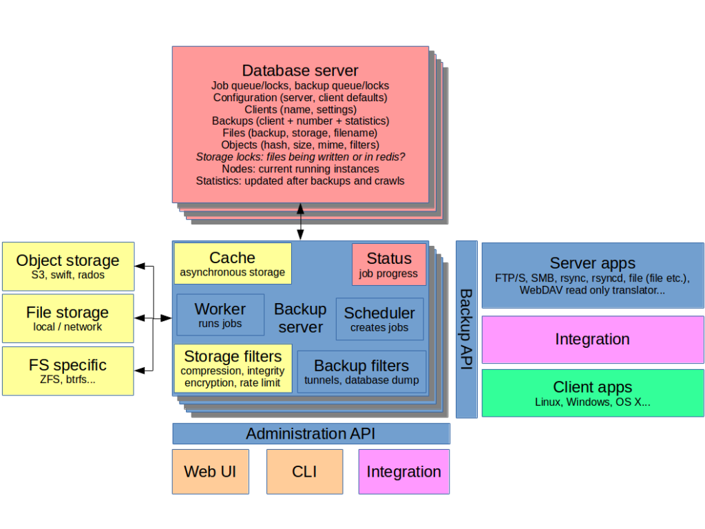 A proposal for a new open source backup solution – Molnix