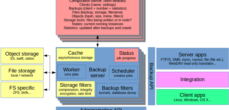 Architecture for backup proposal